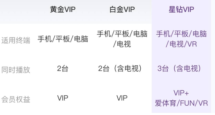 爱奇艺视频会员优惠直充